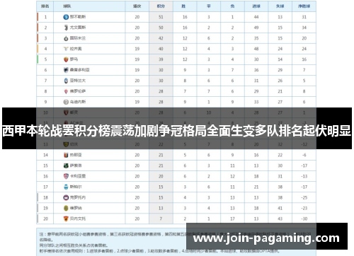 西甲本轮战罢积分榜震荡加剧争冠格局全面生变多队排名起伏明显